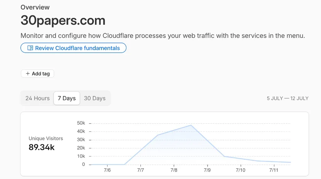 Cloudflare analytics for 30papers.com showing 89.34k unique visitors
