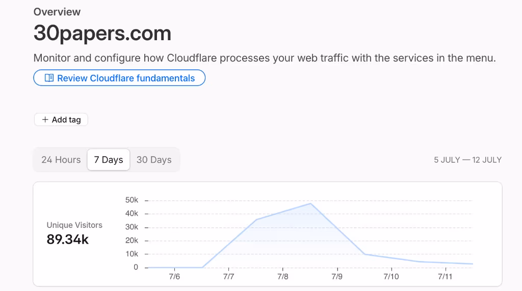 Cloudflare analytics for 30papers.com showing 89.34k unique visitors