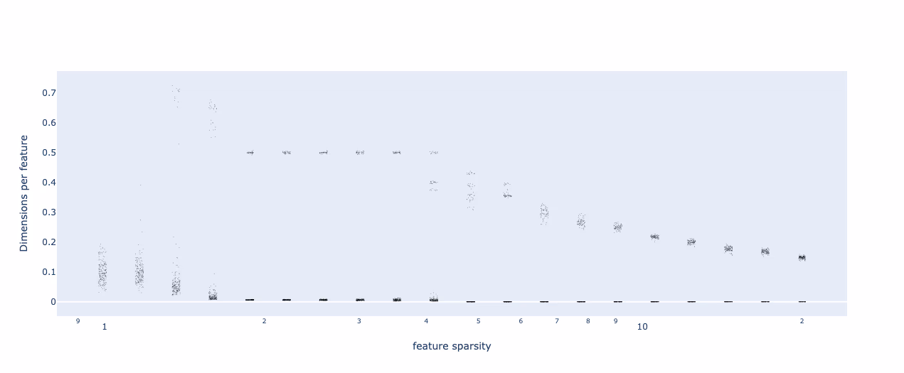 Scatter plot of dimensions per feature against feature sparsity, one point per feature with a little jitter. The points bunch into horizontal bands, most visibly a flat line at 0.5.
