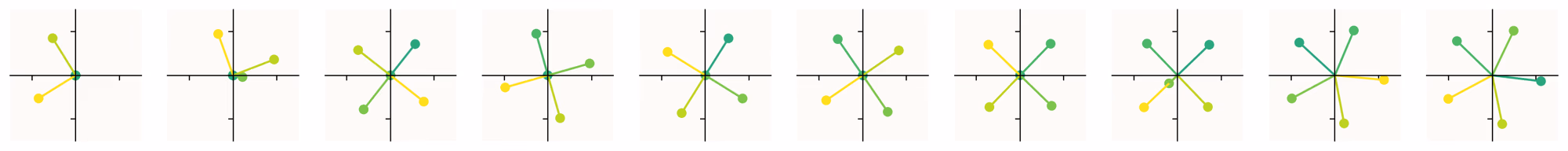 Ten panels of the ReLU toy model's two-dimensional feature vectors. As sparsity rises the five vectors spread out and share directions rather than collapsing.